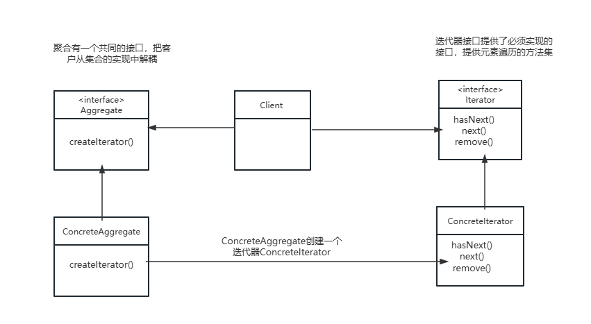 迭代器模式
