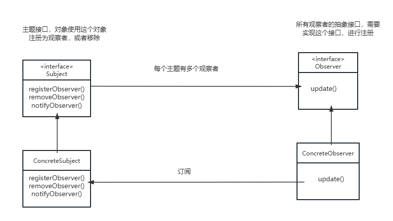 观察者模式